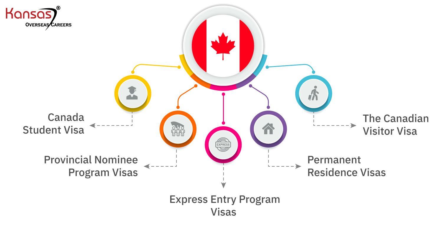 Complete Guide to Canadian Visa Types and Application Requirements